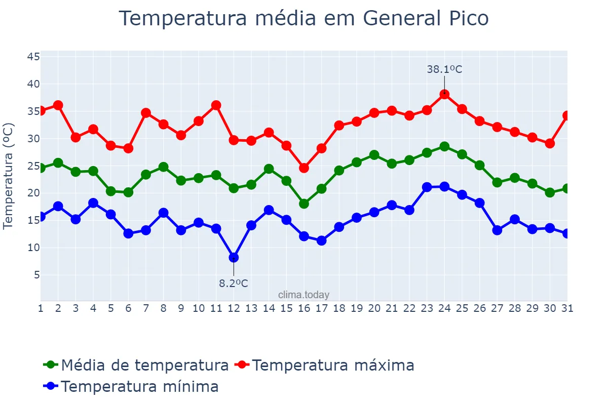 Temperatura em janeiro em General Pico, La Pampa, AR