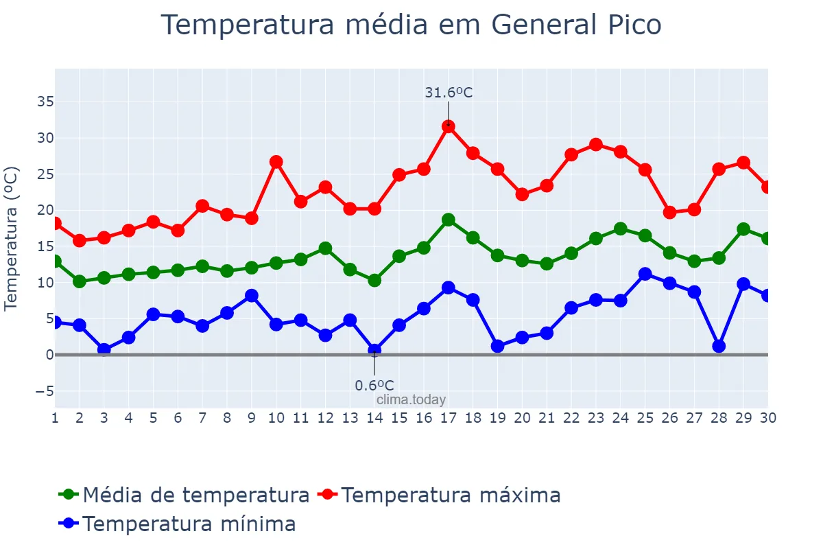 Temperatura em setembro em General Pico, La Pampa, AR