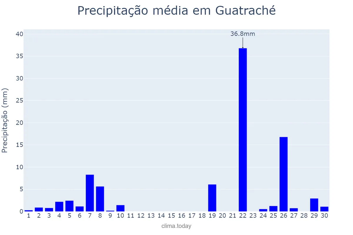 Precipitação em setembro em Guatraché, La Pampa, AR