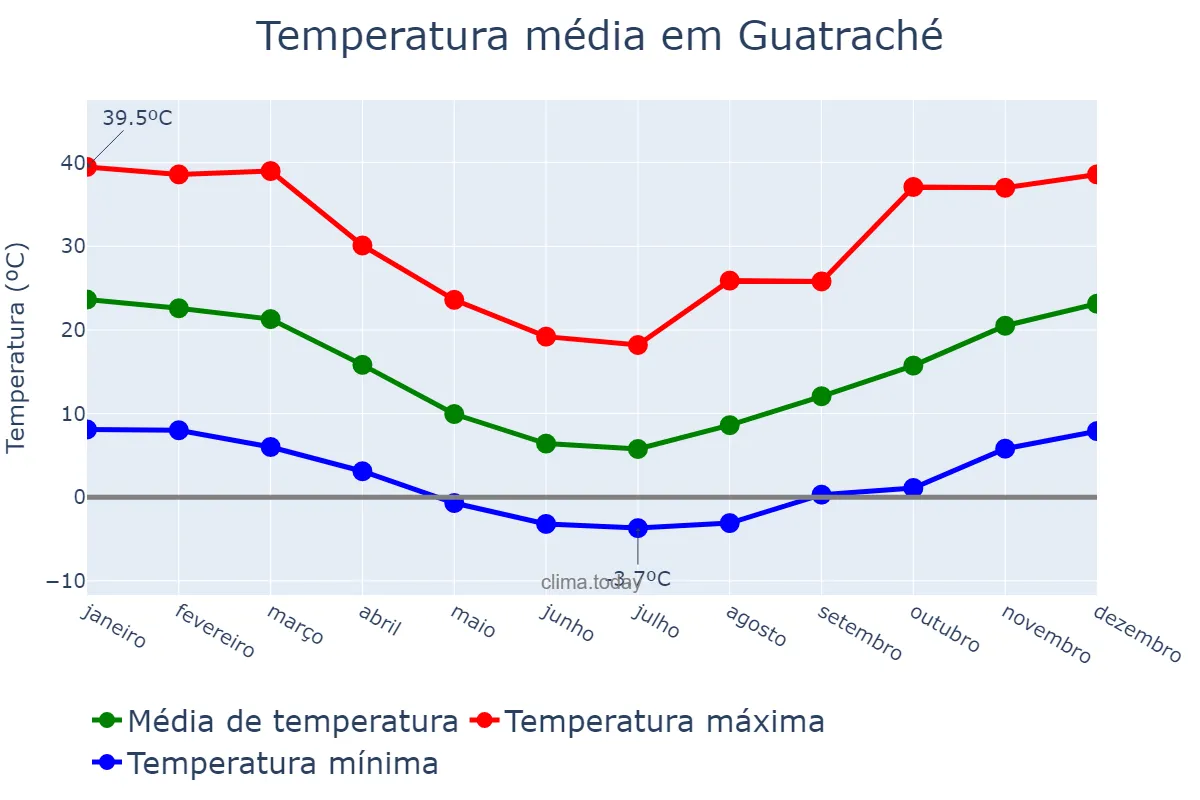 Temperatura anual em Guatraché, La Pampa, AR