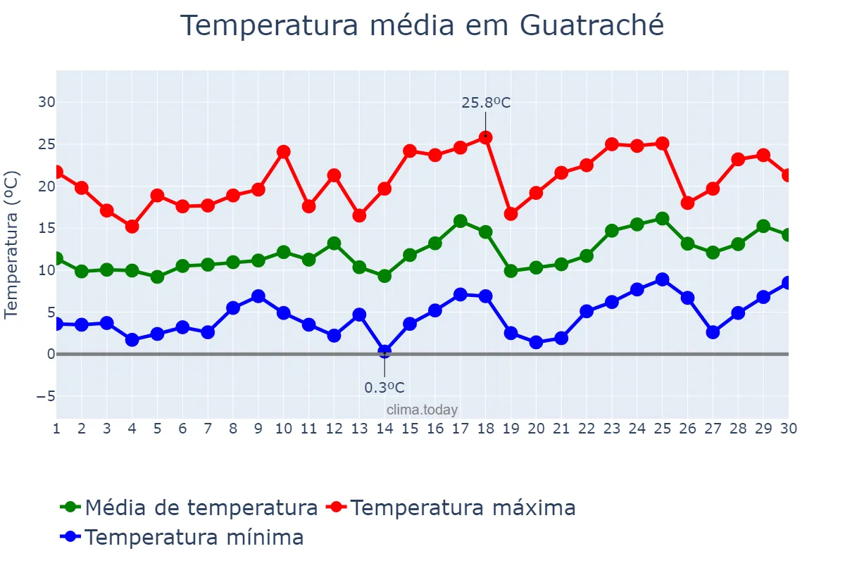 Temperatura em setembro em Guatraché, La Pampa, AR