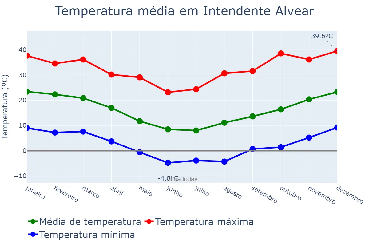 Temperatura anual em Intendente Alvear, La Pampa, AR