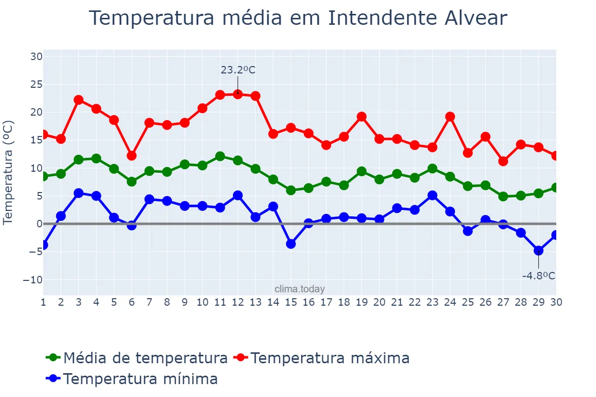 Temperatura em junho em Intendente Alvear, La Pampa, AR