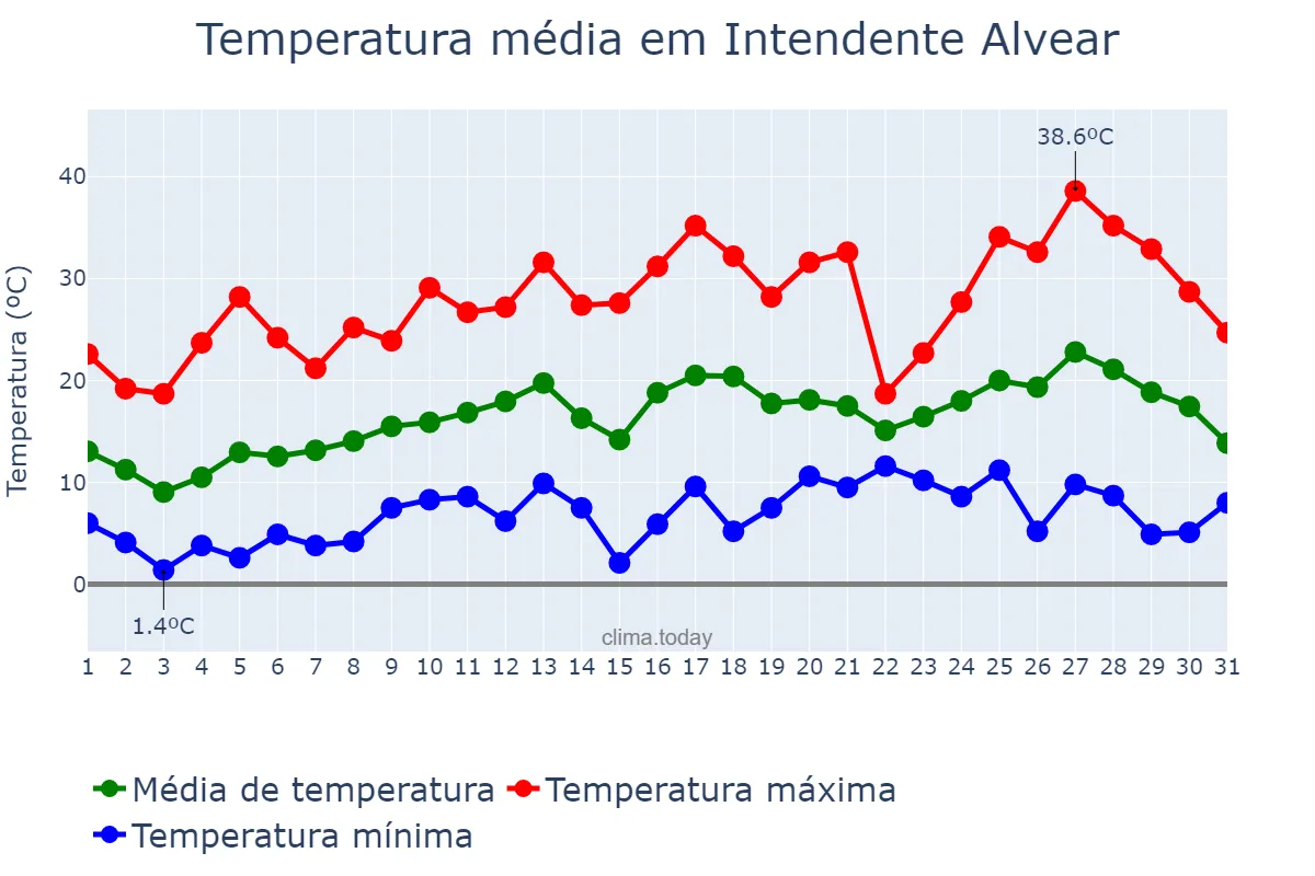 Temperatura em outubro em Intendente Alvear, La Pampa, AR