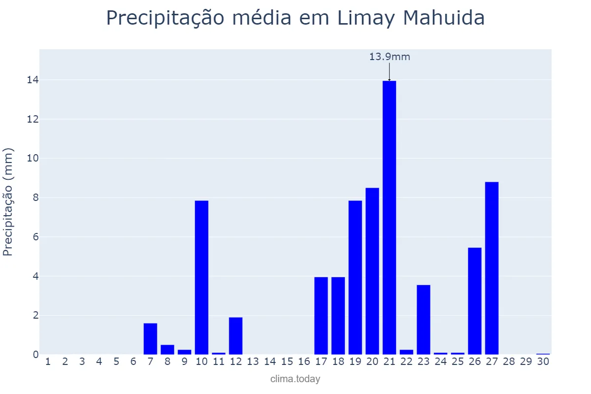 Precipitação em abril em Limay Mahuida, La Pampa, AR