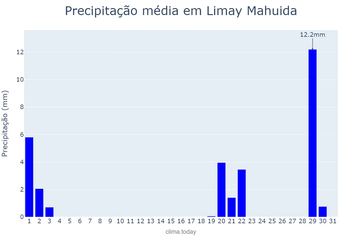 Precipitação em maio em Limay Mahuida, La Pampa, AR