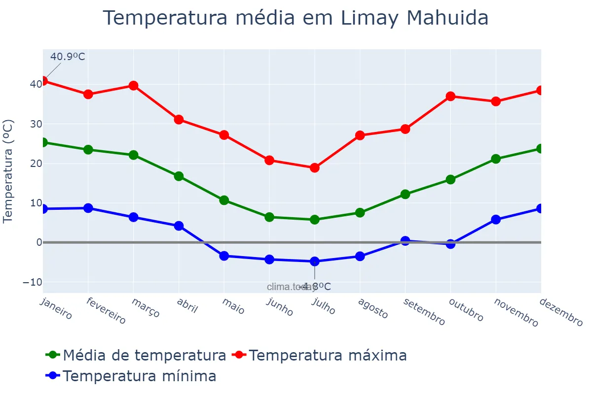 Temperatura anual em Limay Mahuida, La Pampa, AR