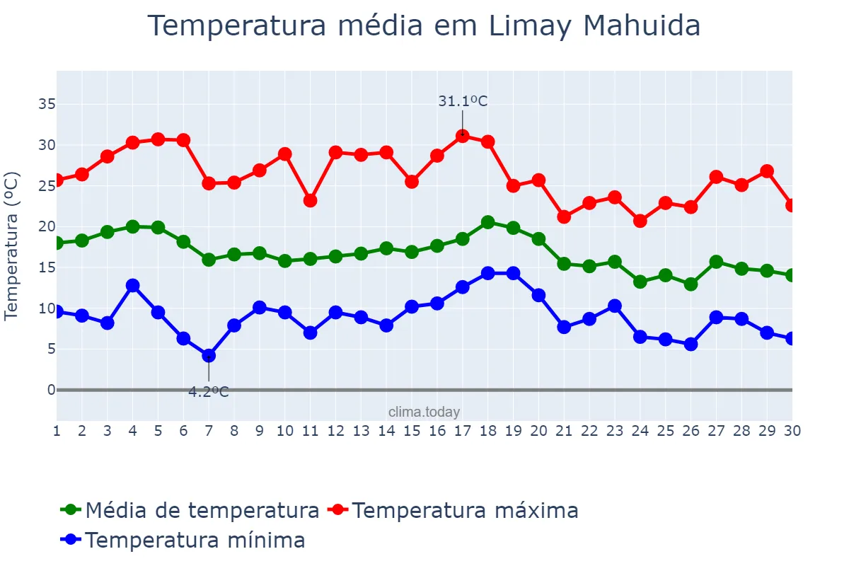 Temperatura em abril em Limay Mahuida, La Pampa, AR