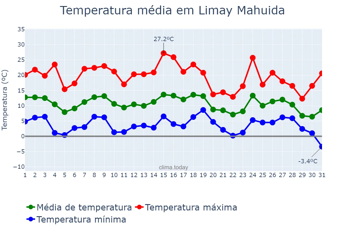 Temperatura em maio em Limay Mahuida, La Pampa, AR