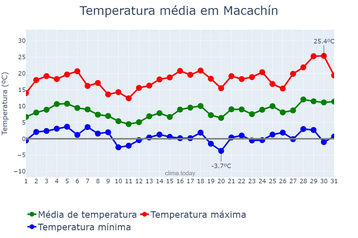 Temperatura em agosto em Macachín, La Pampa, AR