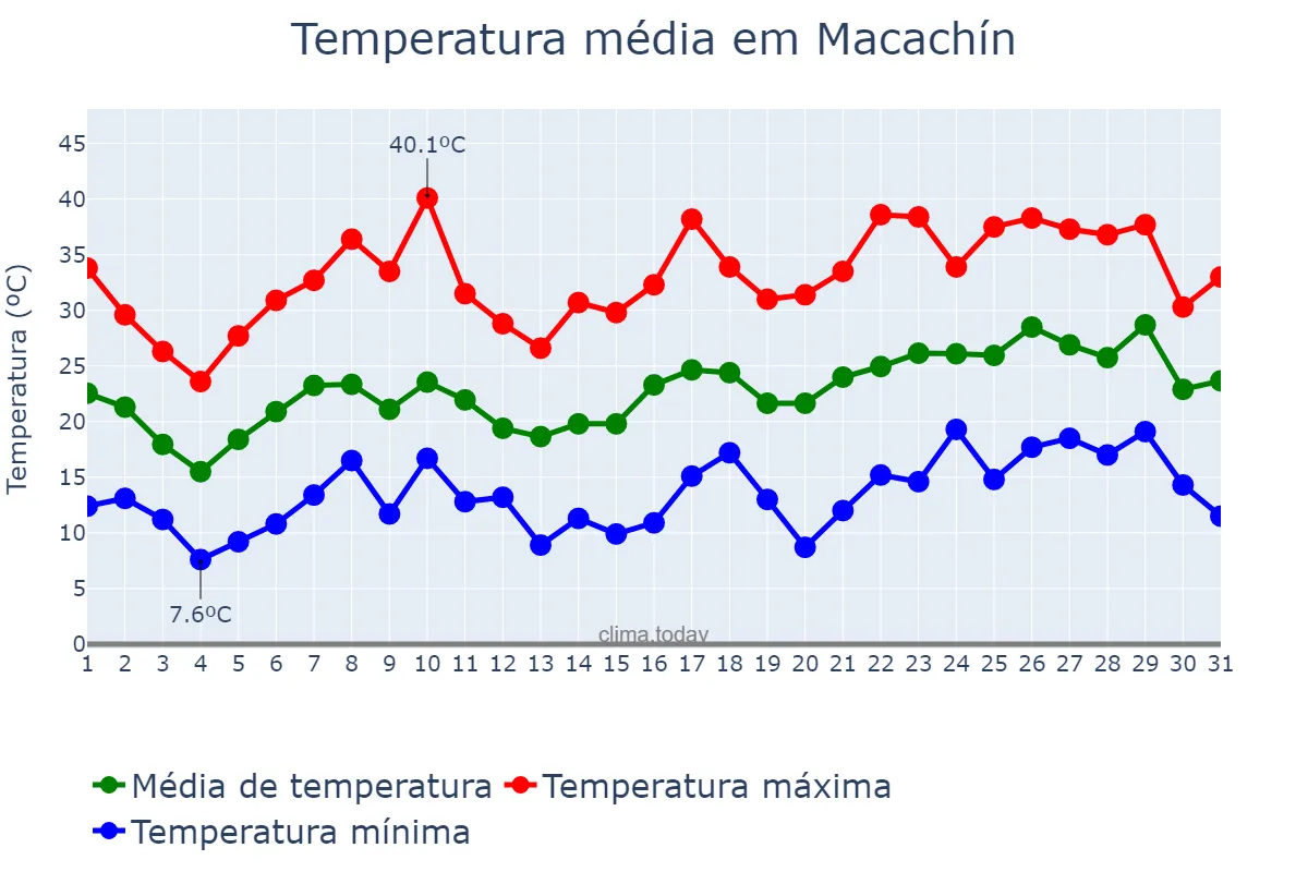 Temperatura em dezembro em Macachín, La Pampa, AR