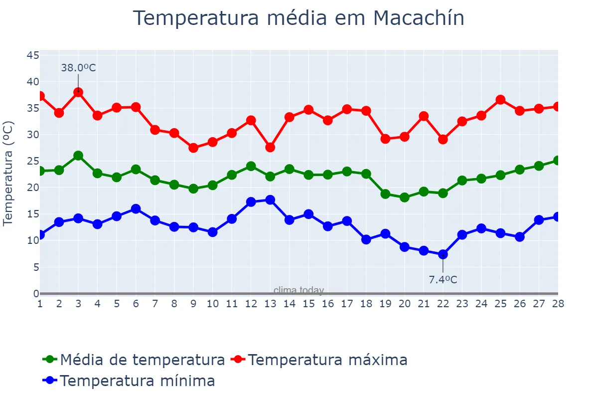 Temperatura em fevereiro em Macachín, La Pampa, AR
