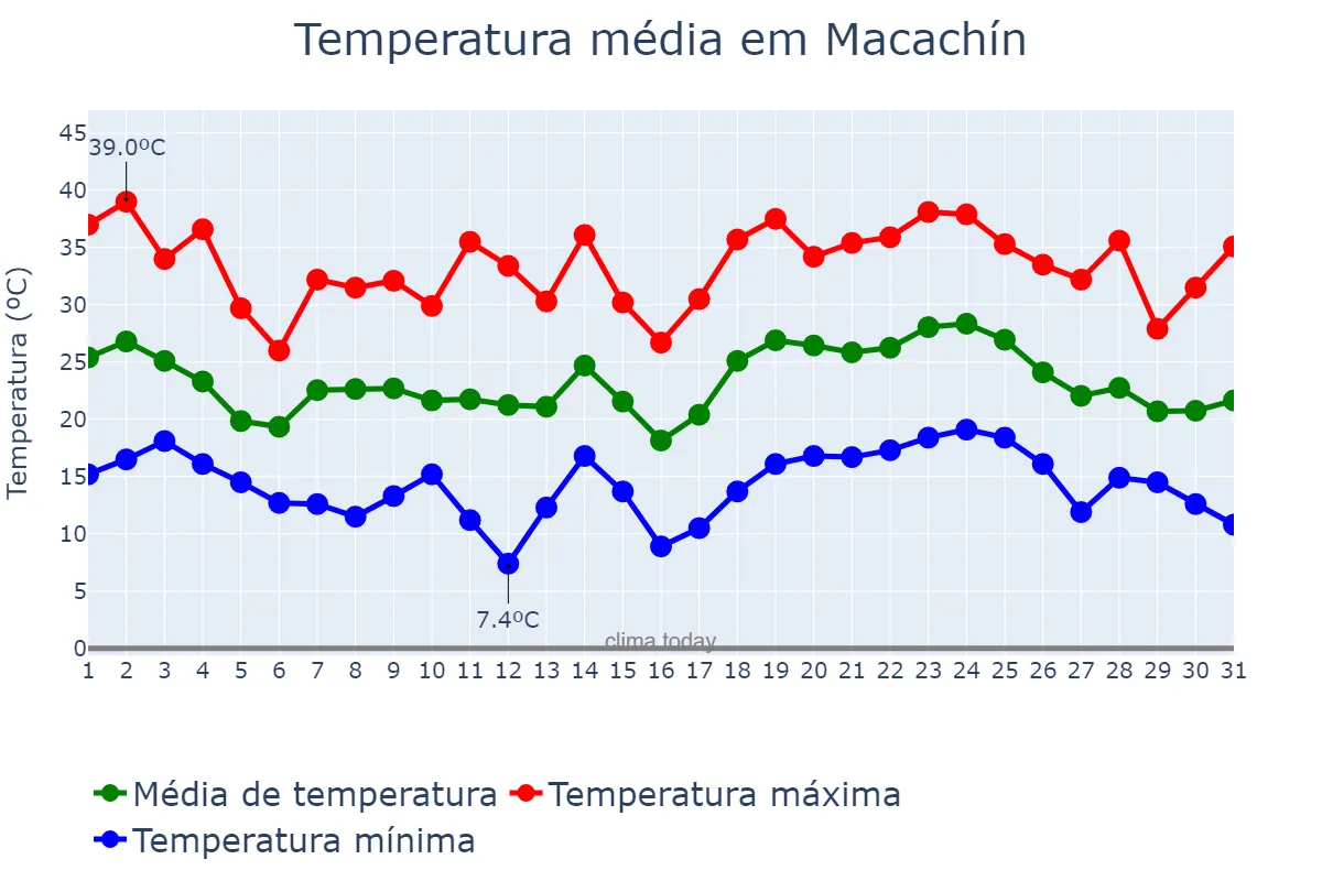 Temperatura em janeiro em Macachín, La Pampa, AR