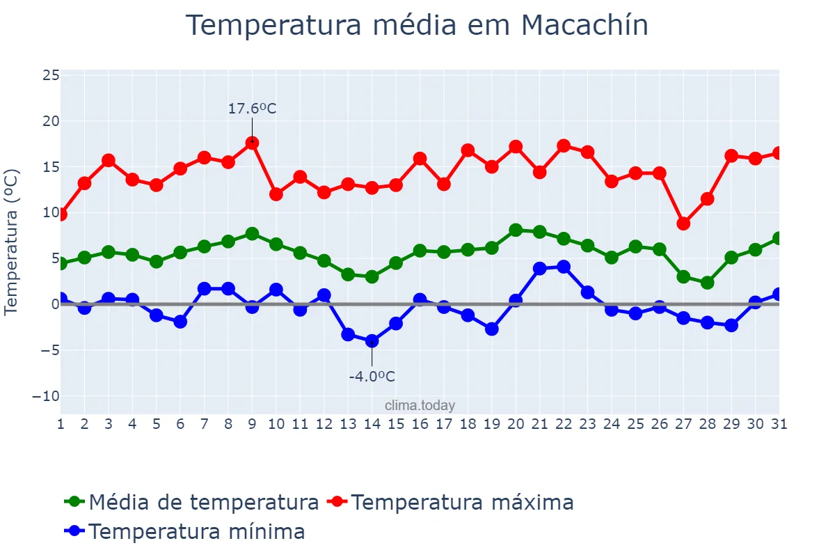 Temperatura em julho em Macachín, La Pampa, AR