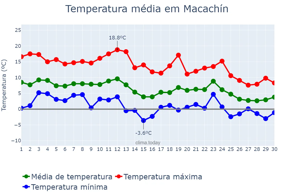 Temperatura em junho em Macachín, La Pampa, AR