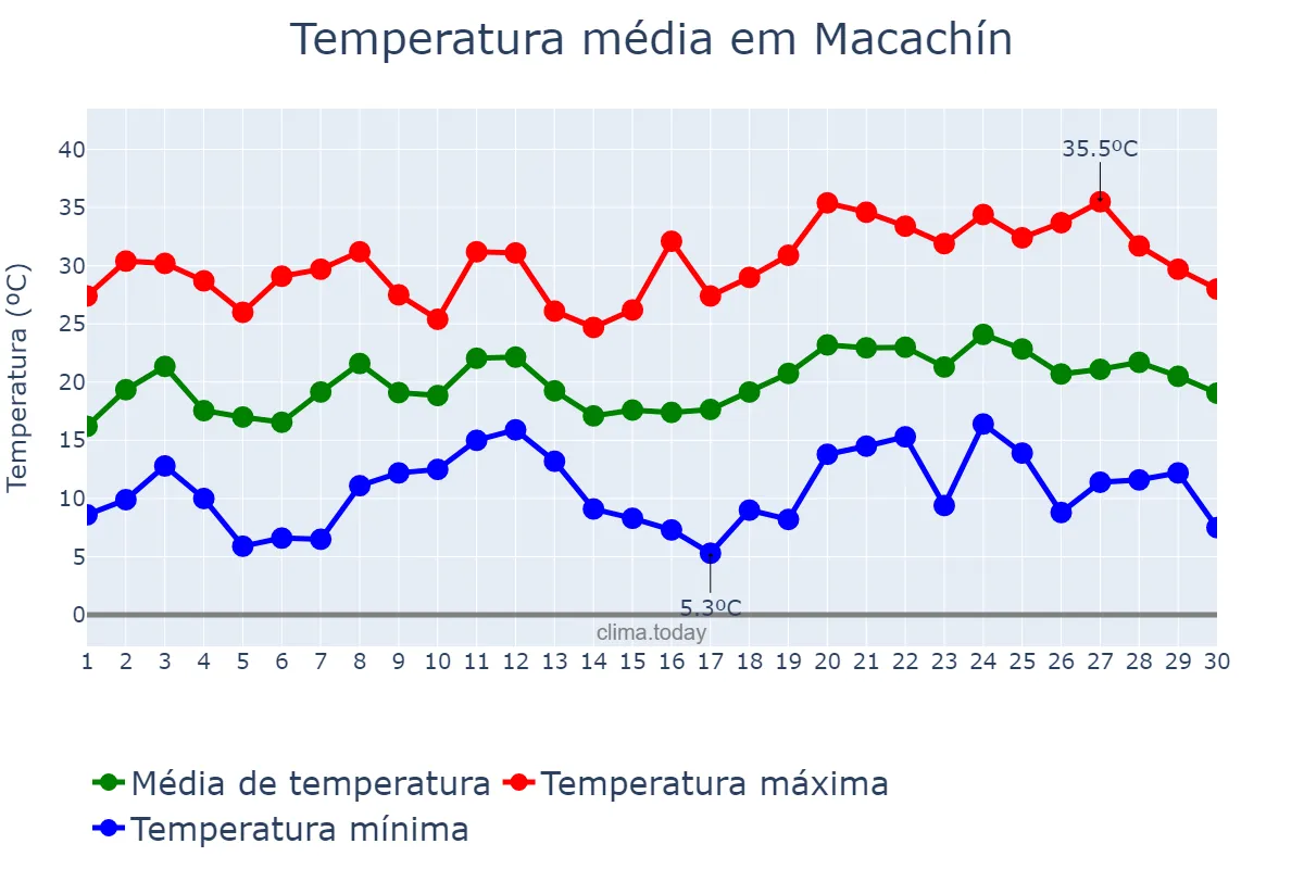 Temperatura em novembro em Macachín, La Pampa, AR