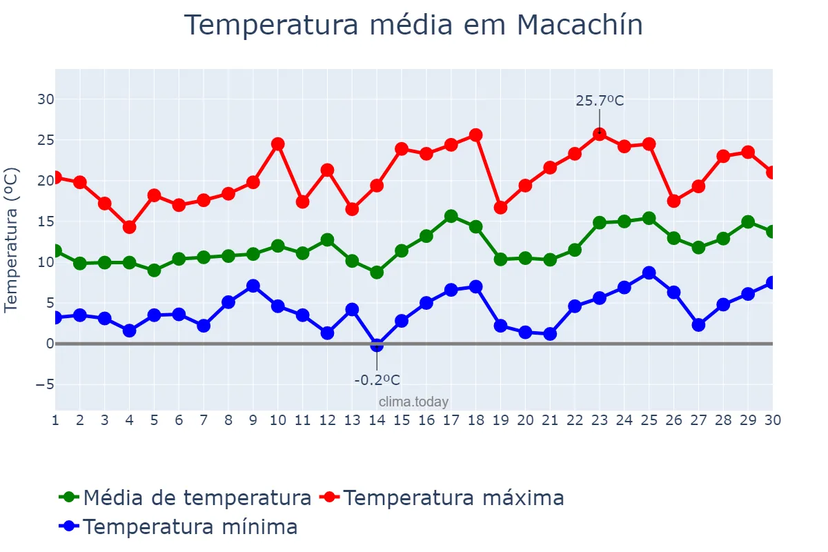Temperatura em setembro em Macachín, La Pampa, AR