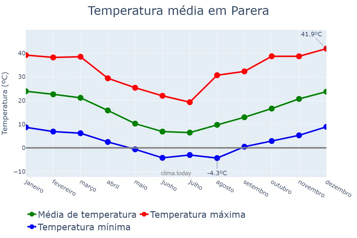 Temperatura anual em Parera, La Pampa, AR
