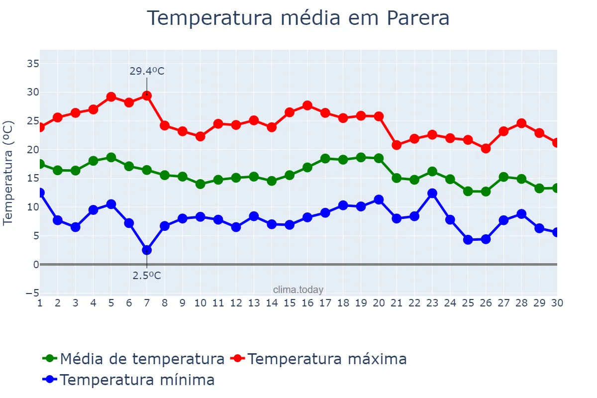 Temperatura em abril em Parera, La Pampa, AR
