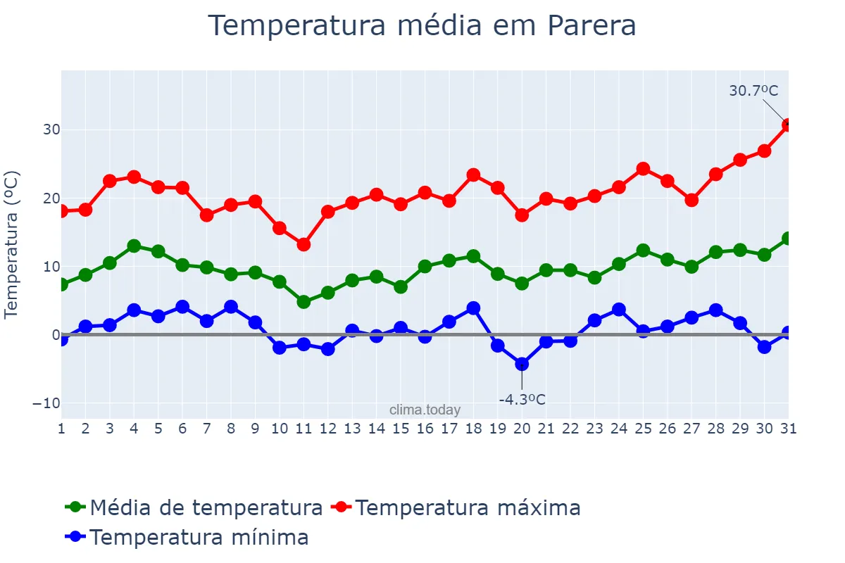 Temperatura em agosto em Parera, La Pampa, AR