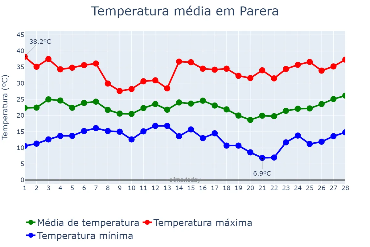 Temperatura em fevereiro em Parera, La Pampa, AR