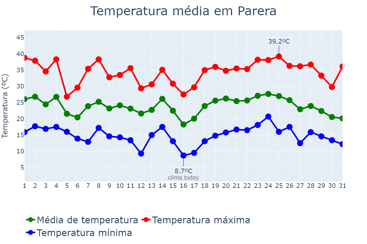 Temperatura em janeiro em Parera, La Pampa, AR