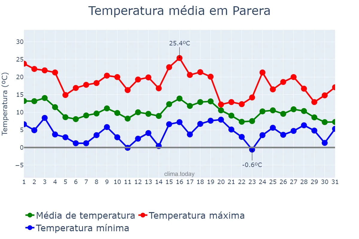 Temperatura em maio em Parera, La Pampa, AR