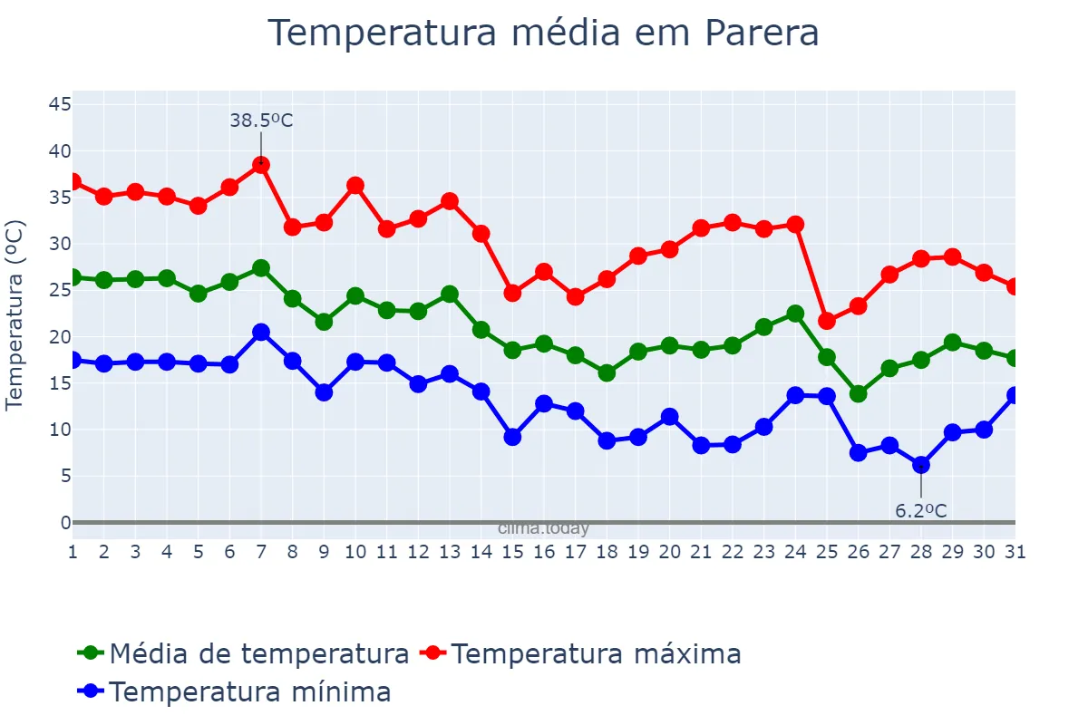 Temperatura em marco em Parera, La Pampa, AR