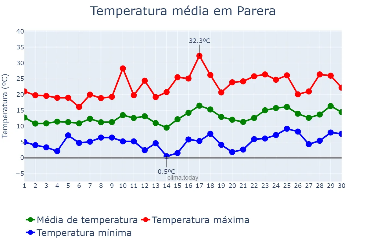 Temperatura em setembro em Parera, La Pampa, AR