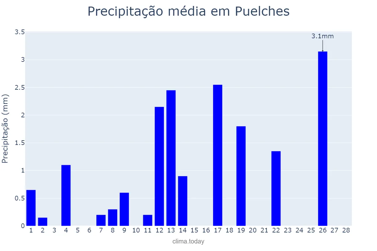 Precipitação em fevereiro em Puelches, La Pampa, AR