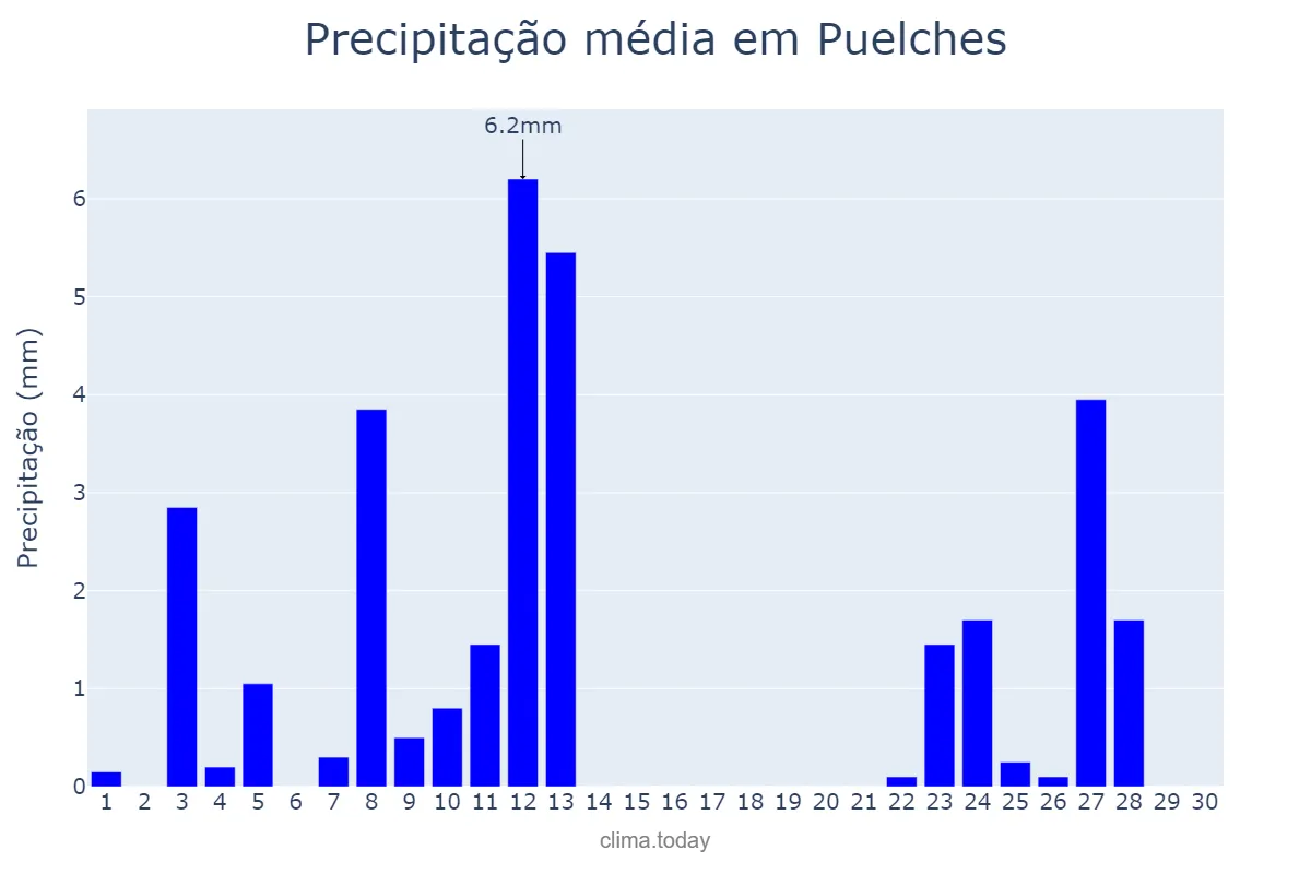 Precipitação em novembro em Puelches, La Pampa, AR