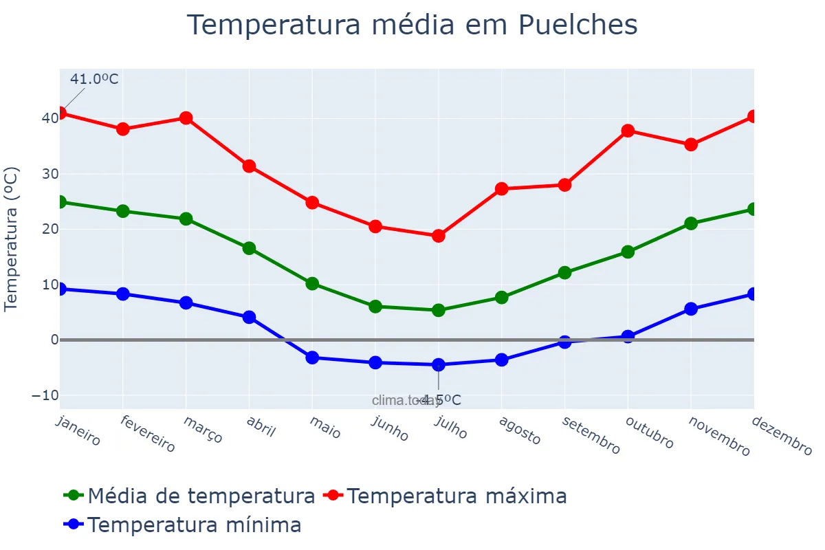 Temperatura anual em Puelches, La Pampa, AR