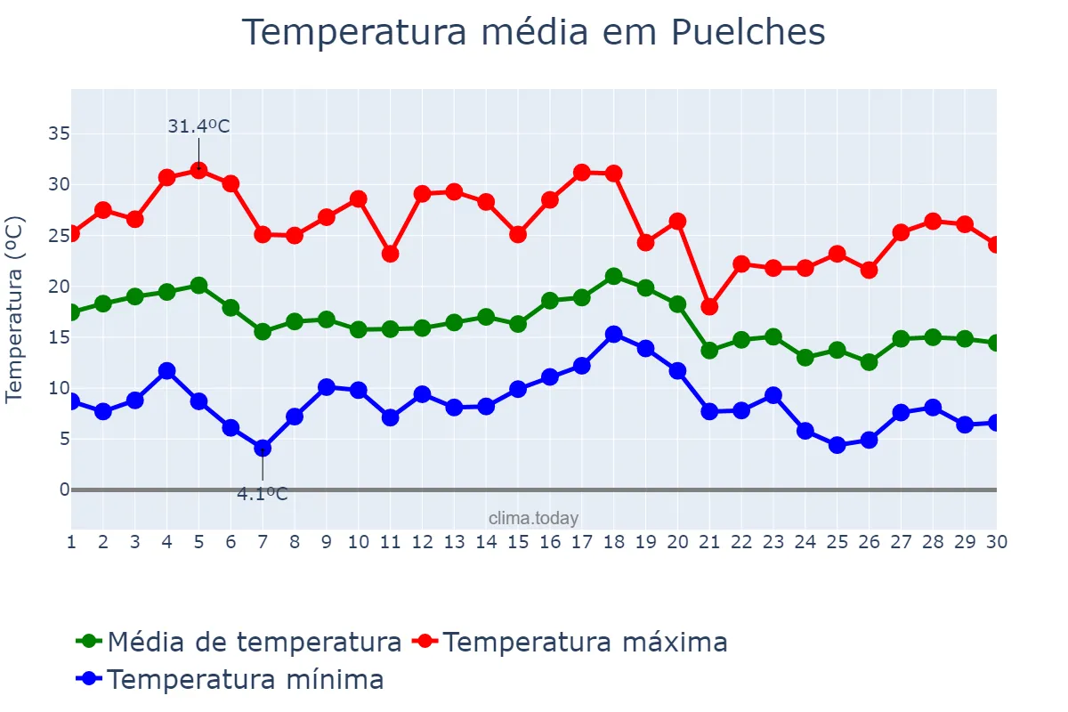 Temperatura em abril em Puelches, La Pampa, AR