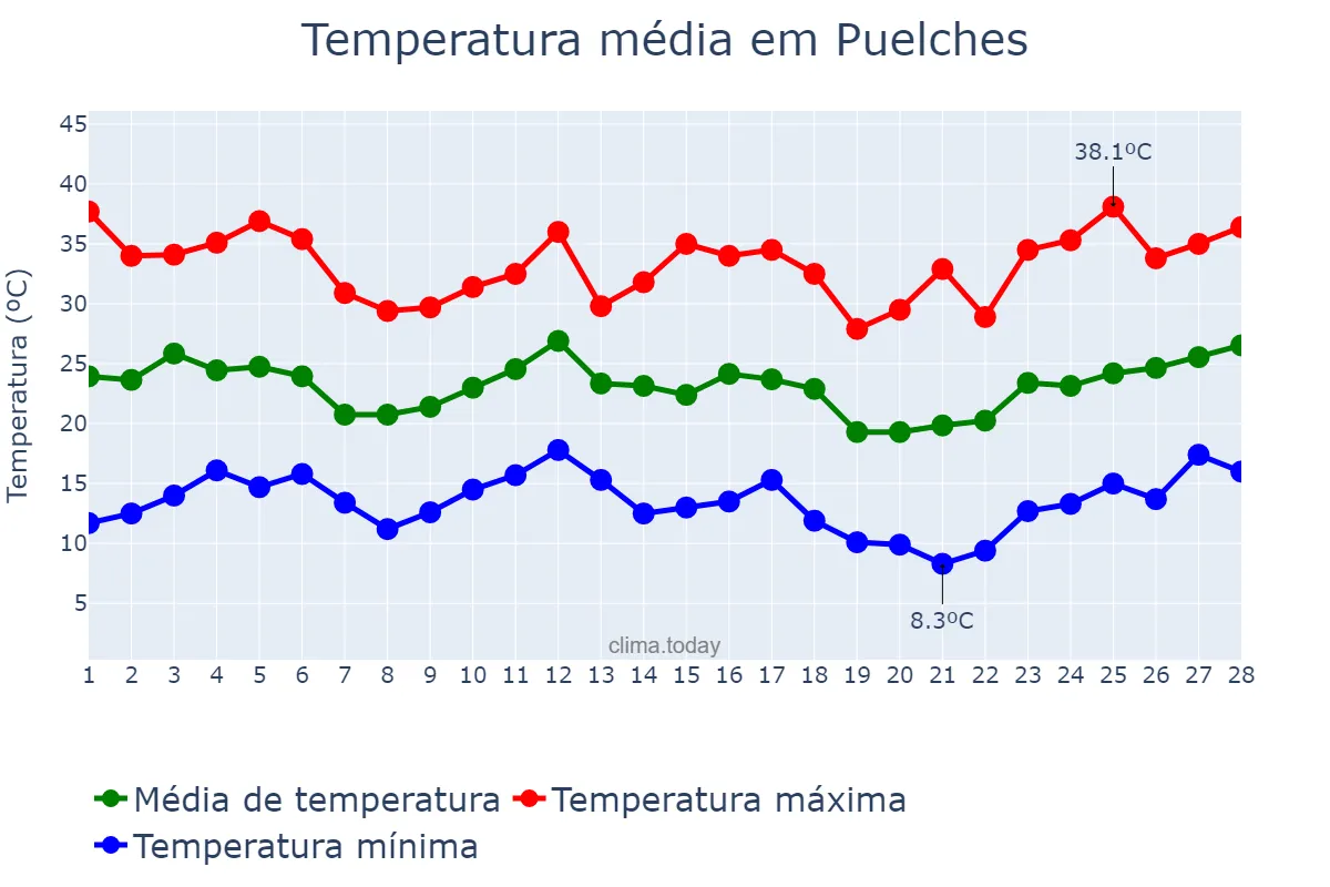 Temperatura em fevereiro em Puelches, La Pampa, AR