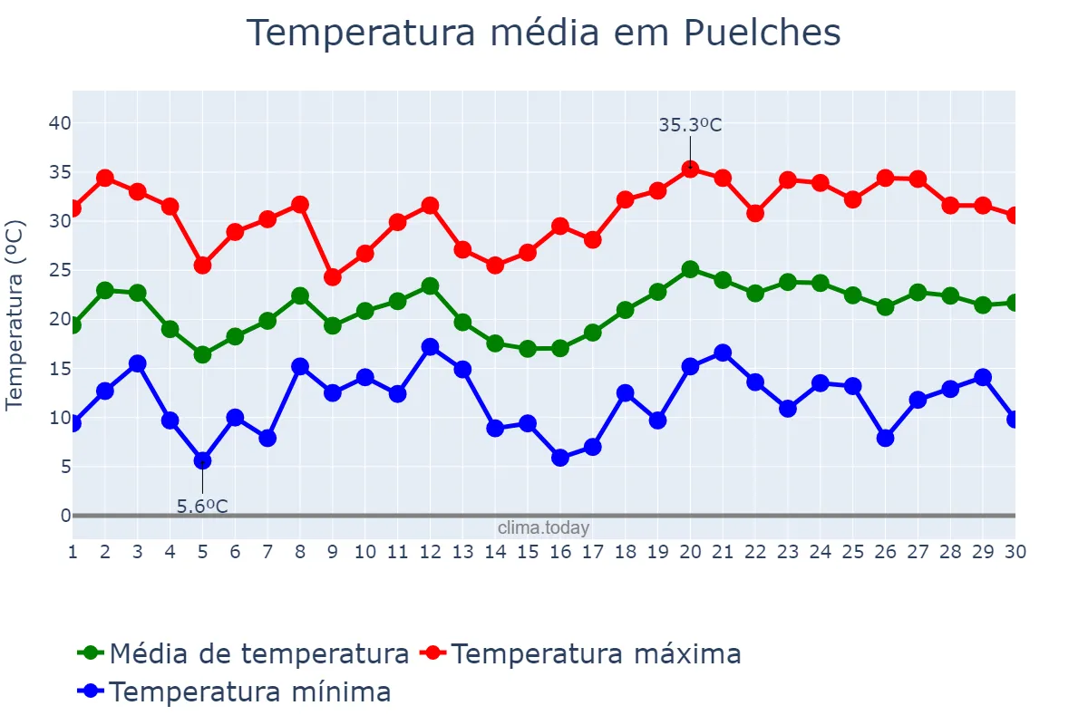 Temperatura em novembro em Puelches, La Pampa, AR