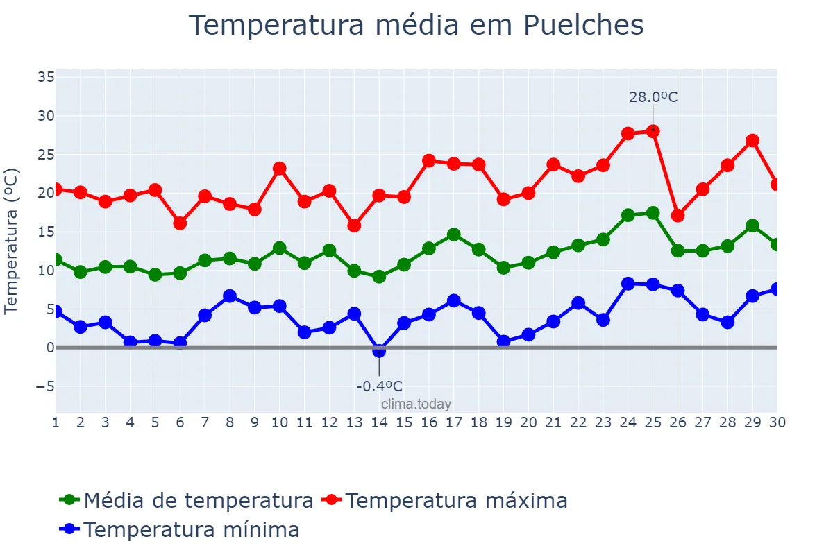 Temperatura em setembro em Puelches, La Pampa, AR