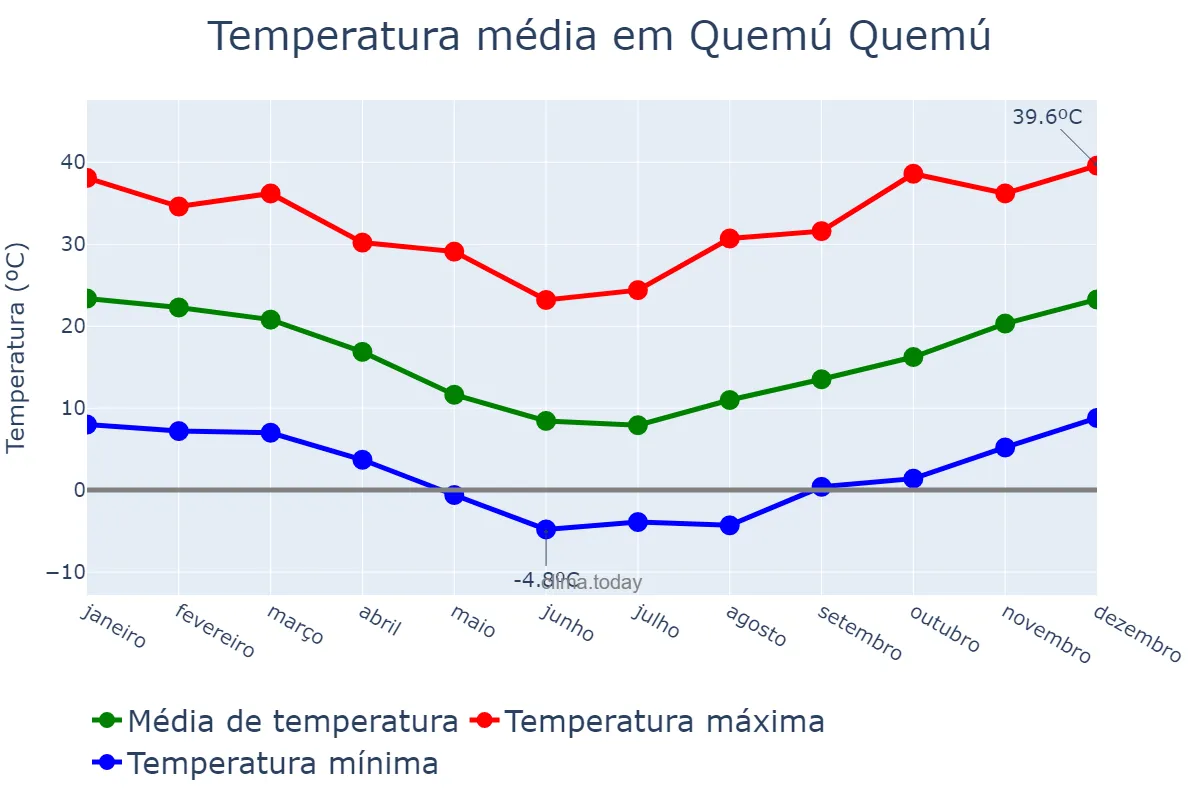 Temperatura anual em Quemú Quemú, La Pampa, AR