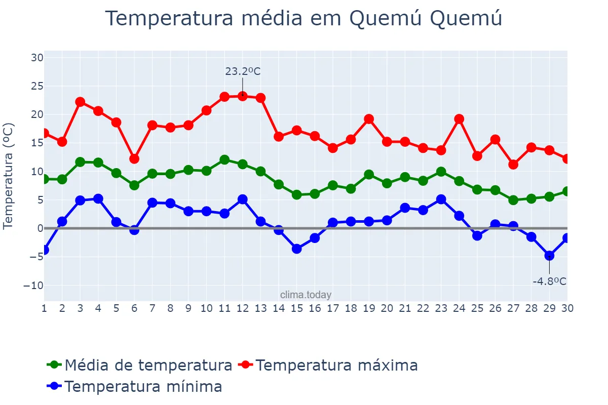 Temperatura em junho em Quemú Quemú, La Pampa, AR