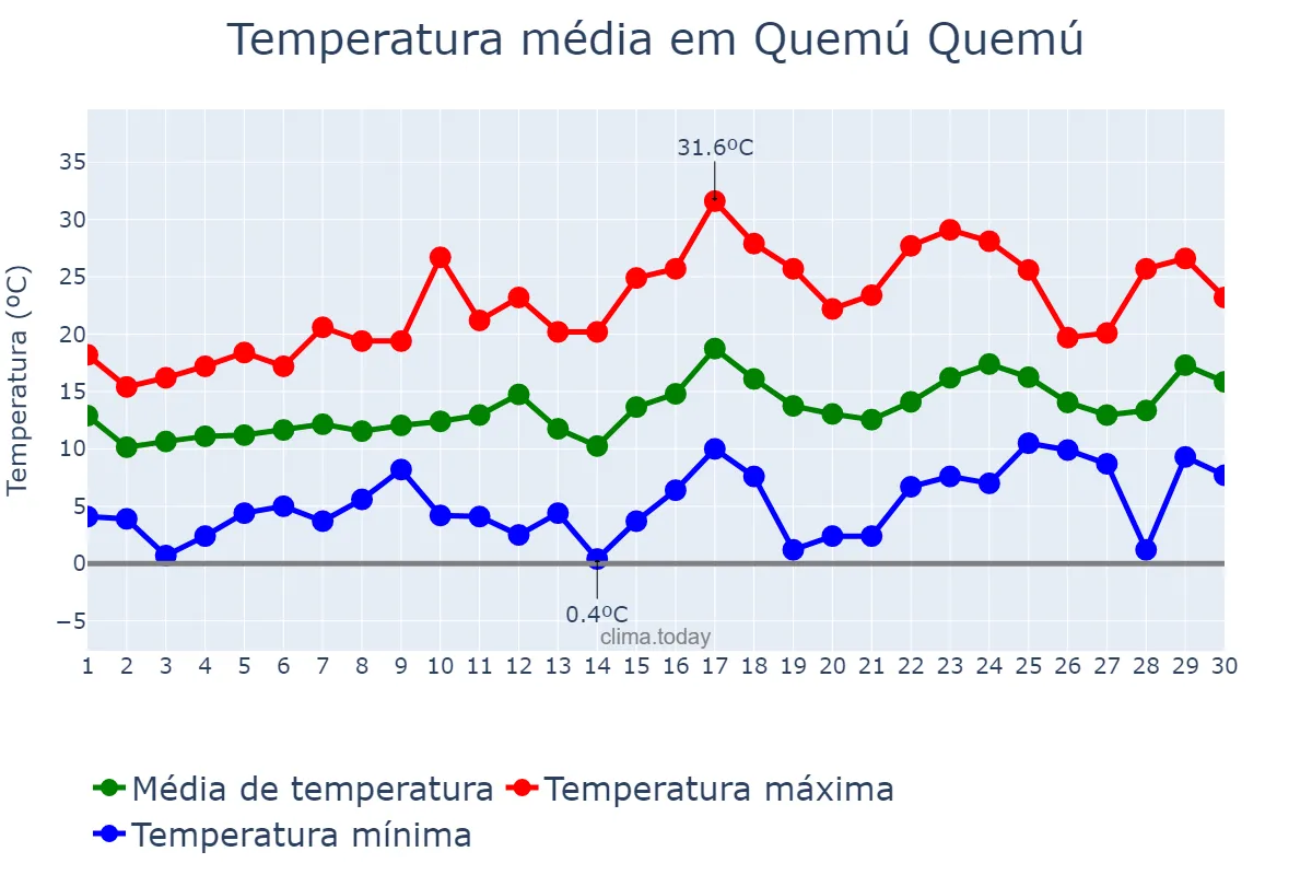 Temperatura em setembro em Quemú Quemú, La Pampa, AR