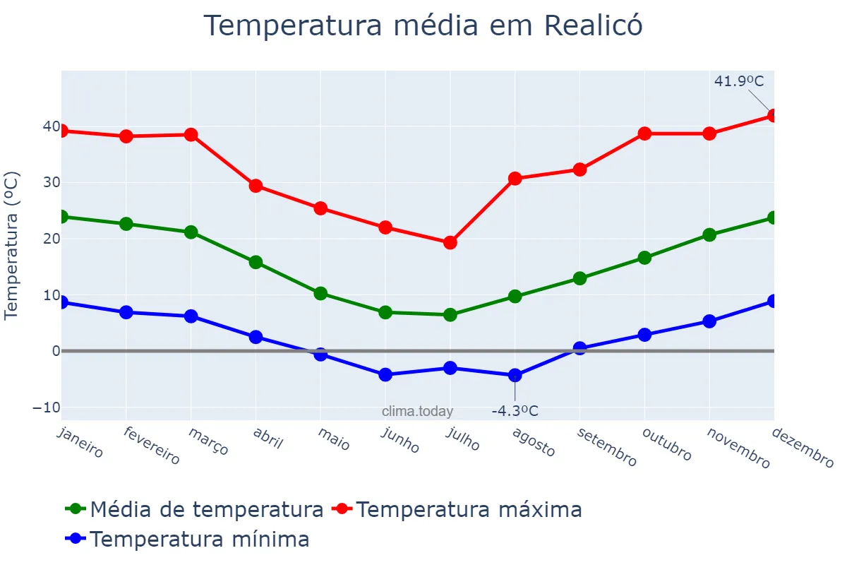 Temperatura anual em Realicó, La Pampa, AR