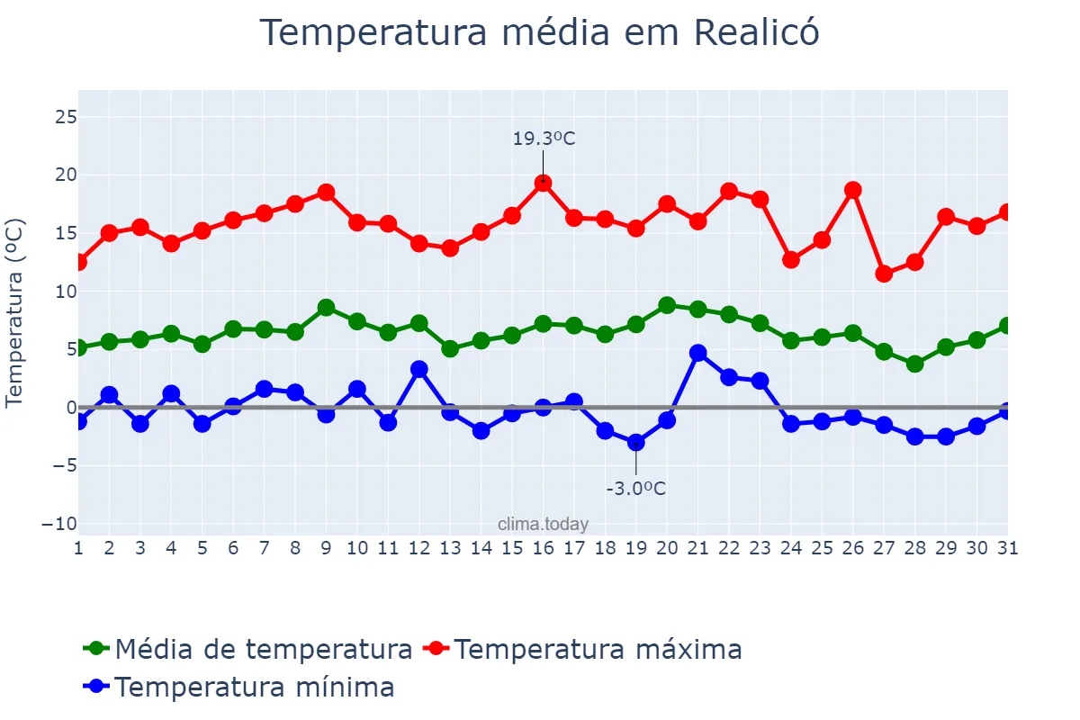 Temperatura em julho em Realicó, La Pampa, AR