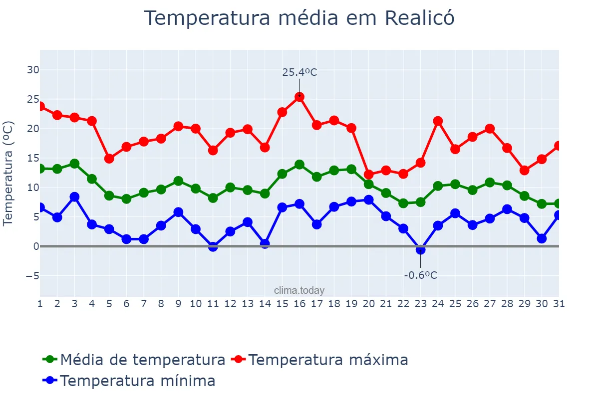 Temperatura em maio em Realicó, La Pampa, AR