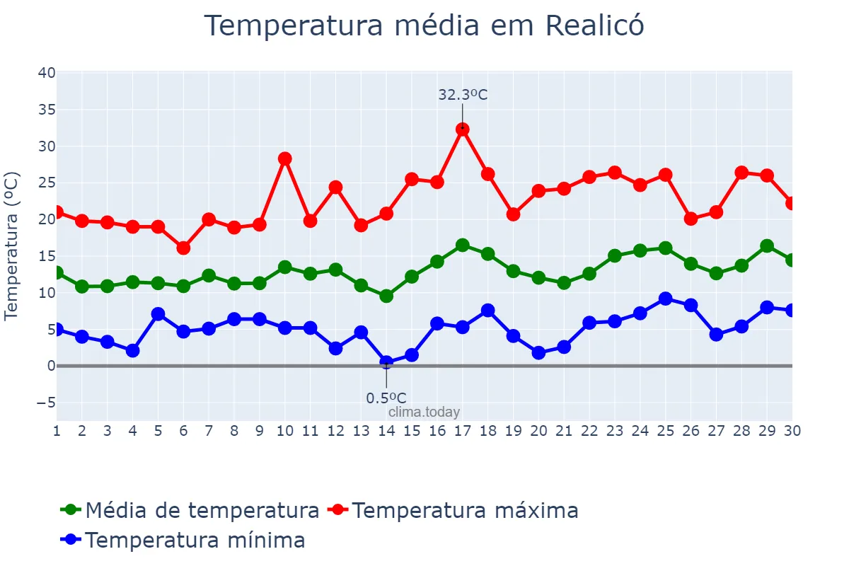 Temperatura em setembro em Realicó, La Pampa, AR