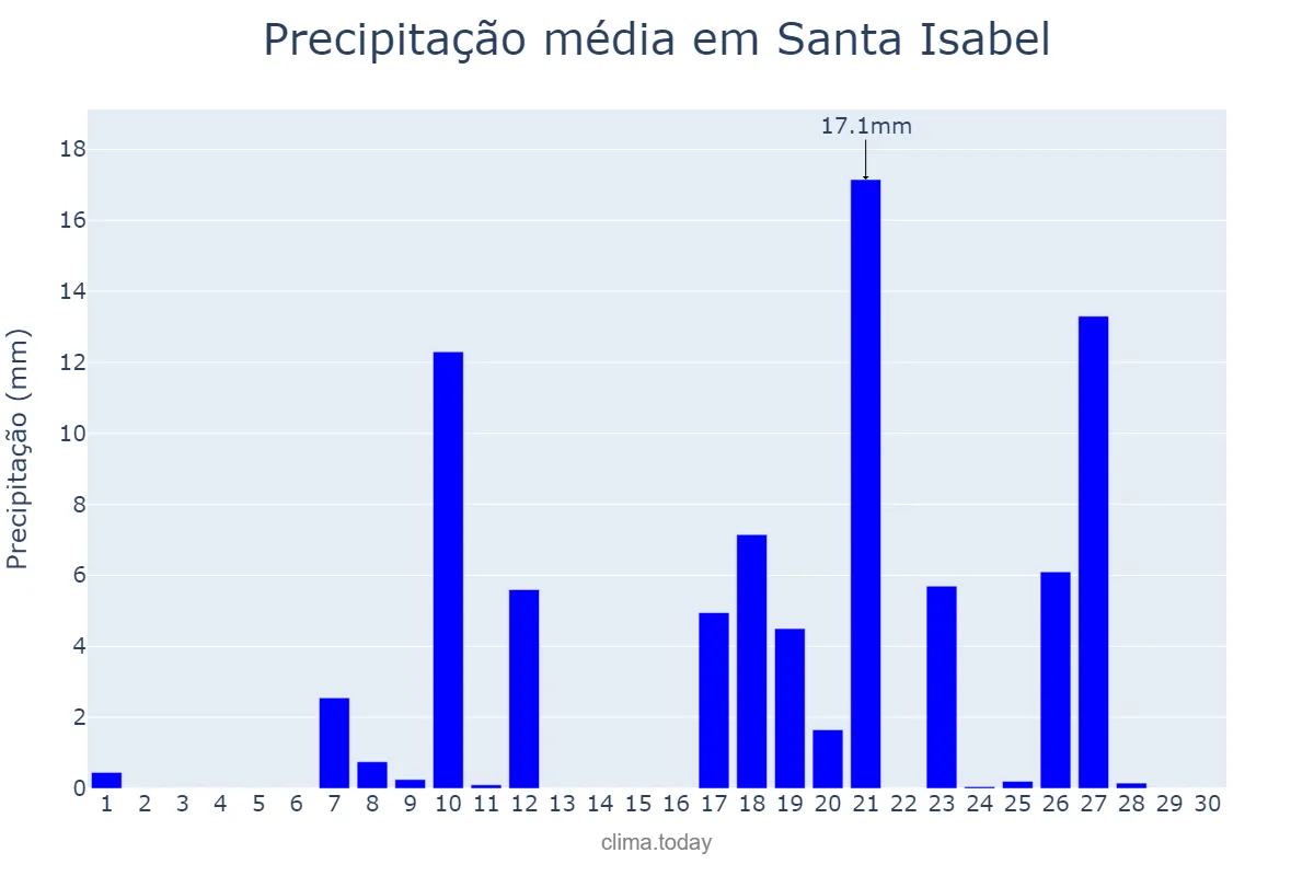 Precipitação em abril em Santa Isabel, La Pampa, AR