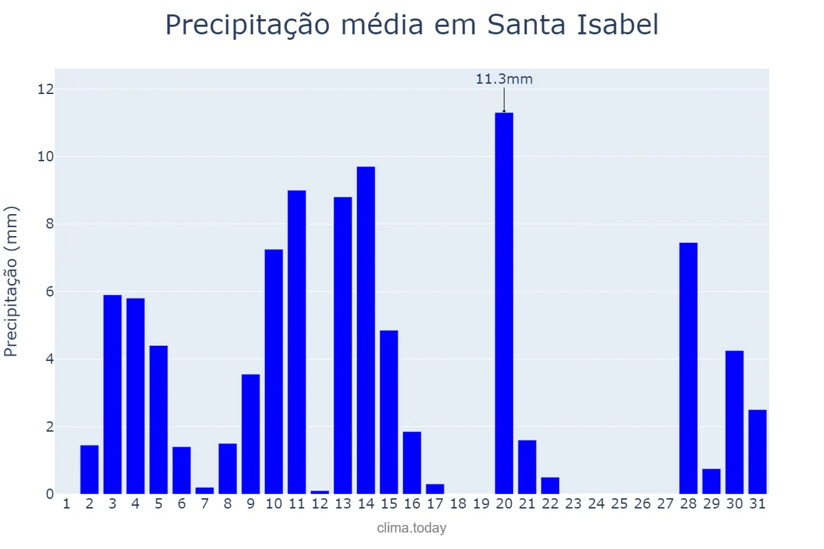 Precipitação em janeiro em Santa Isabel, La Pampa, AR