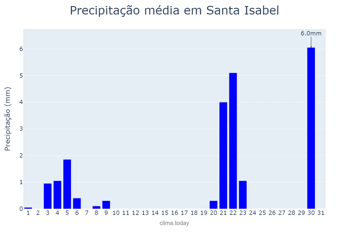Precipitação em julho em Santa Isabel, La Pampa, AR