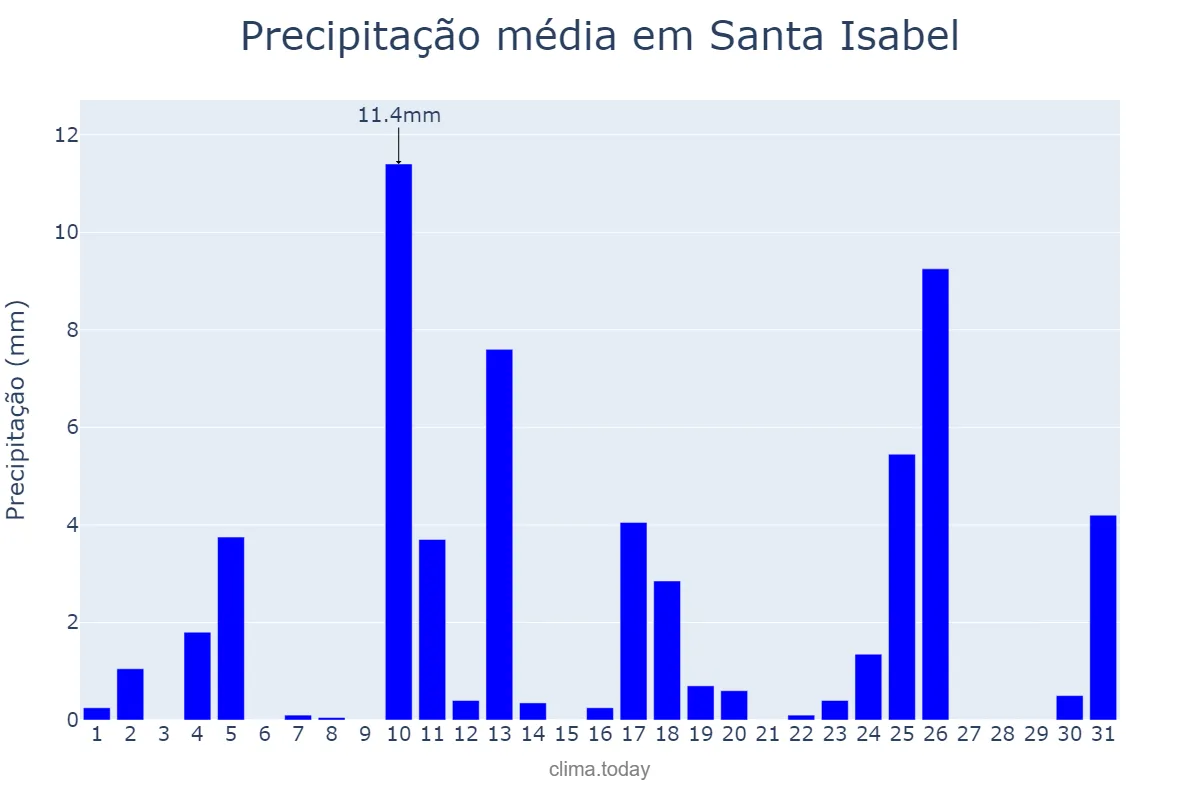Precipitação em marco em Santa Isabel, La Pampa, AR
