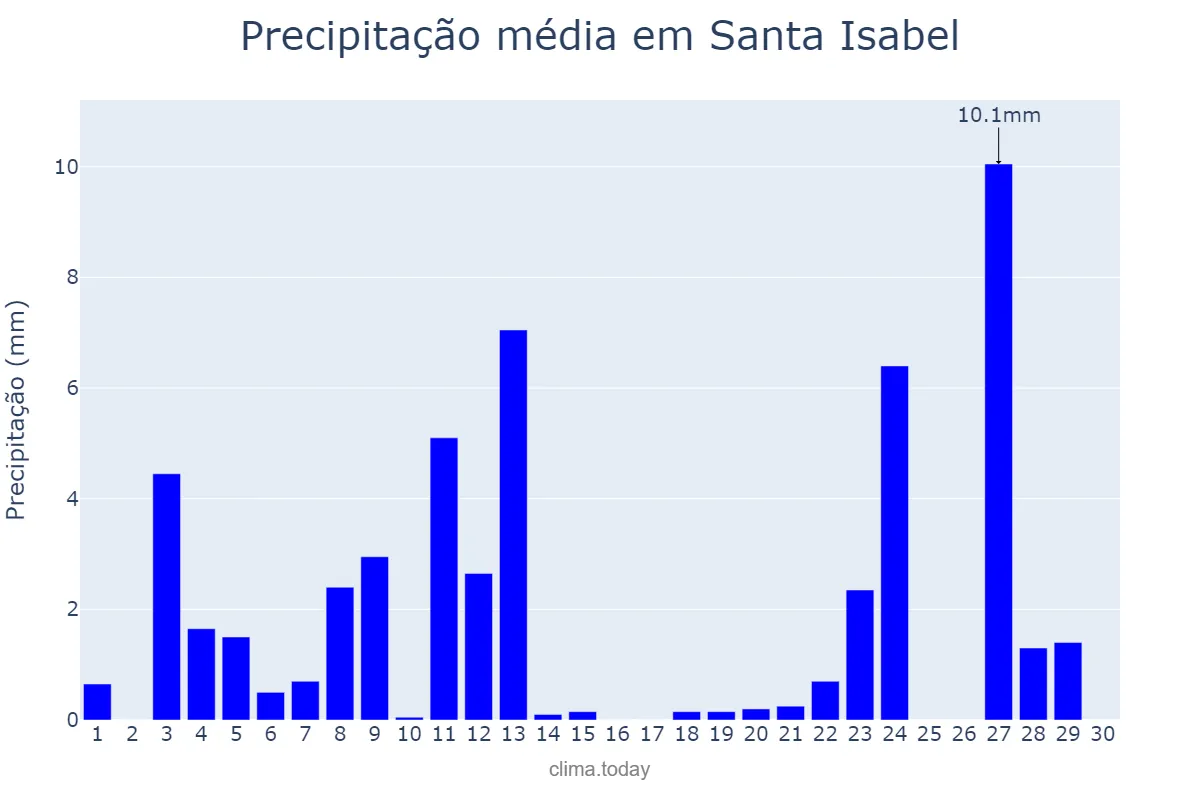 Precipitação em novembro em Santa Isabel, La Pampa, AR
