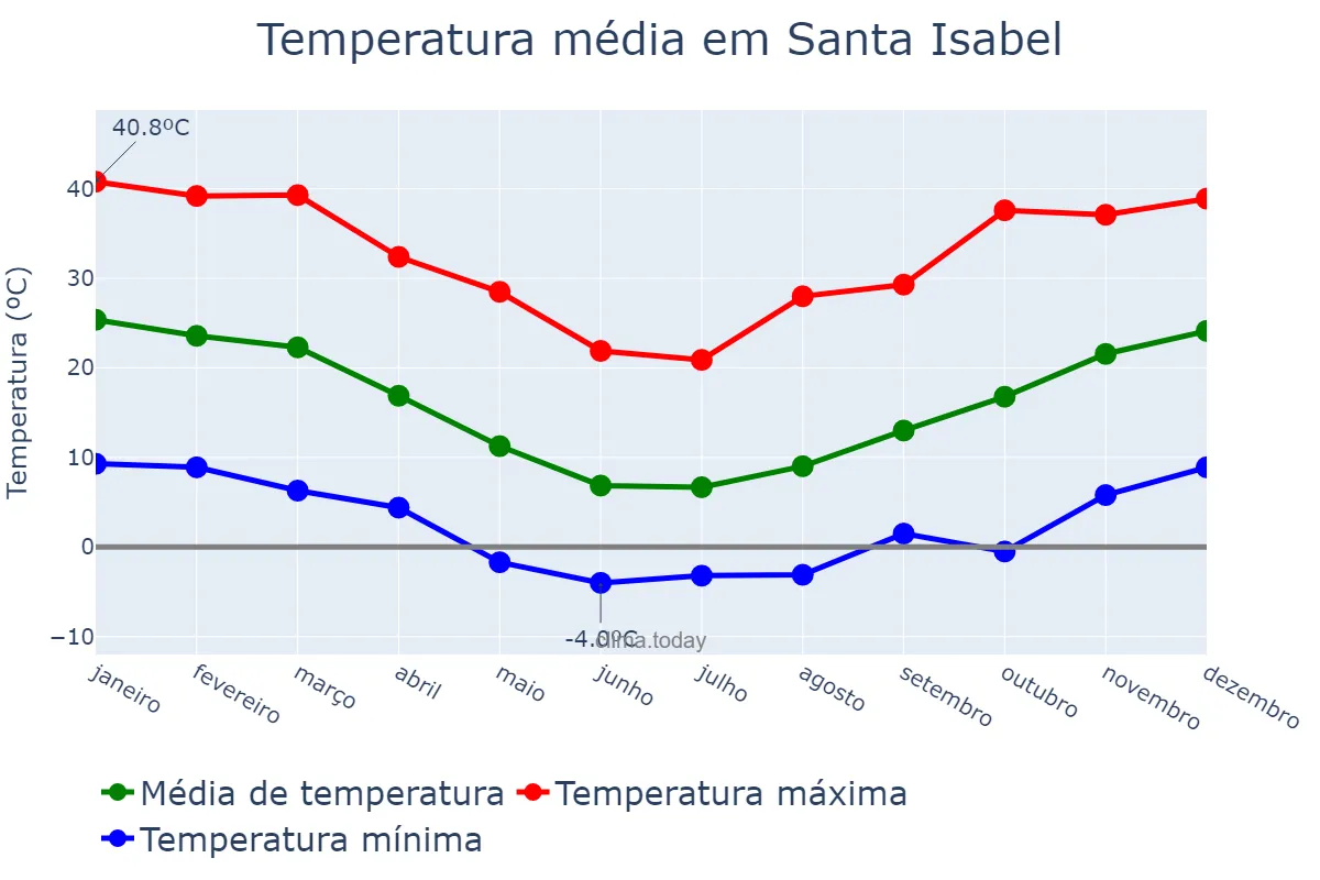 Temperatura anual em Santa Isabel, La Pampa, AR