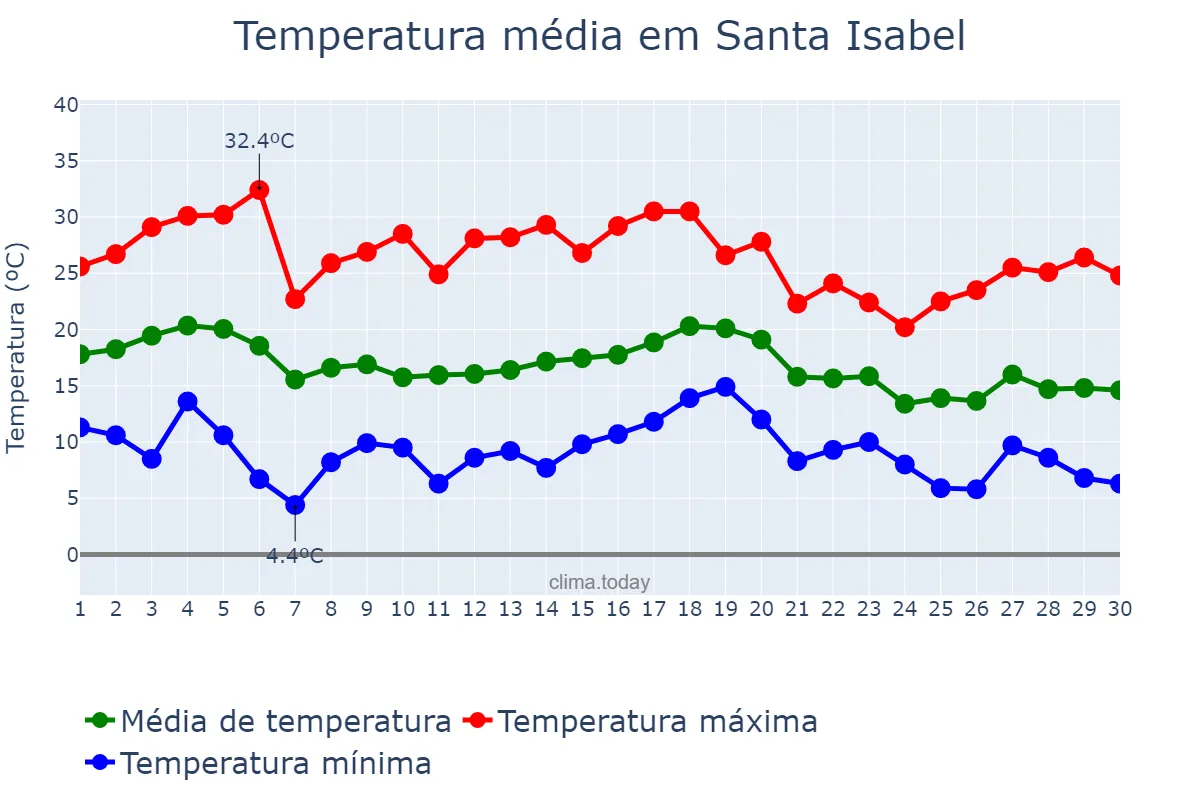 Temperatura em abril em Santa Isabel, La Pampa, AR